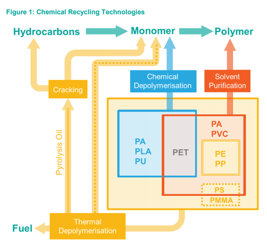 Figure 1 of report by Eunomia for the Chem Trust on Chemical Recycling Technologies for plastics dated Dec 2020