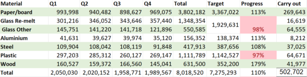 PRN Performance for 2021, taking out carry over tonnage from 2020 - Letsrecycle Article from April 2022, all rights reserved