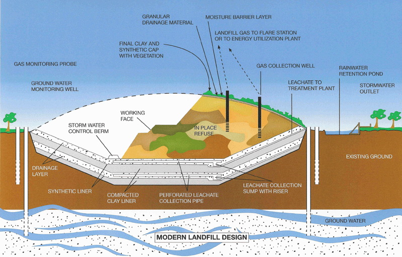 Cross section of Modern Landfill: source http://www.goic.org.qa/GOICCMS/RECYCLING_FOR_GCC_INDUSTRIES_EN.html