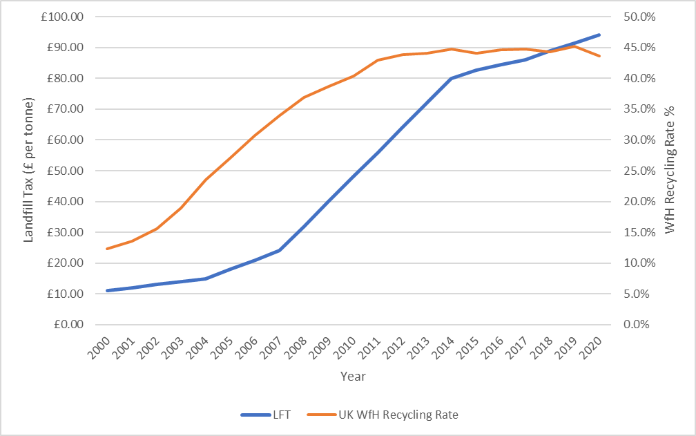 Landfill Tax vs Recycling Rates