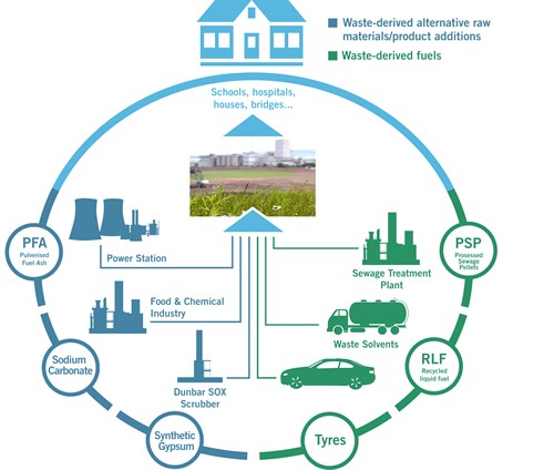 Waste Derived Fuel schematic from Tarmac website