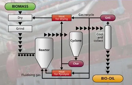 The Biomass Pyrolysis Cycle. All rights reserved.