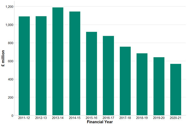 Figure 4: Total LFT receipts by financial year, in £million - Environmental Bulletin