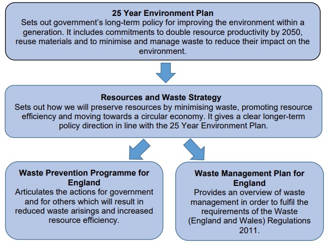 DEFRA Waste Managment Policy Relationships