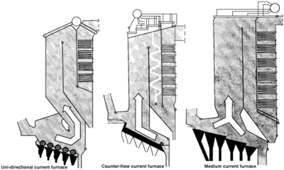 Different furnace designs with differing direction of the flue gas and the waste flow. All rights reserved.