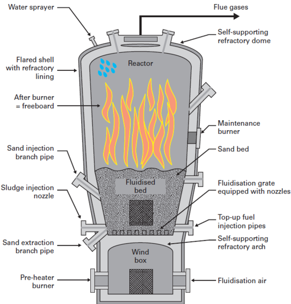 File:Schematic diagram of a fluidised bed furnace.png