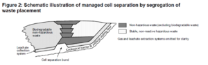 Figure 2 Non Haz Landfill Stabilised non-reacitve waste.png