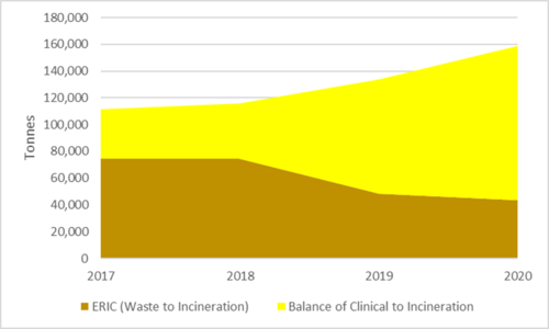 NHS Clinical Waste Incinerated vs total Clinical Waste Incinerated - all rights reserved Monksleigh Ltd