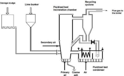 Main components of a circulating fluidised bed. All rights reserved.