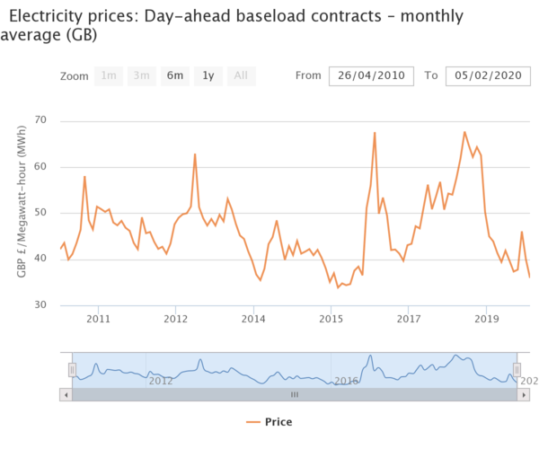 Ofgem Baseload Electricity Price - Day Ahead Monthly Average