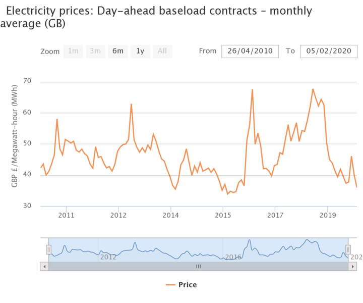 File:Chart of baseload price.png