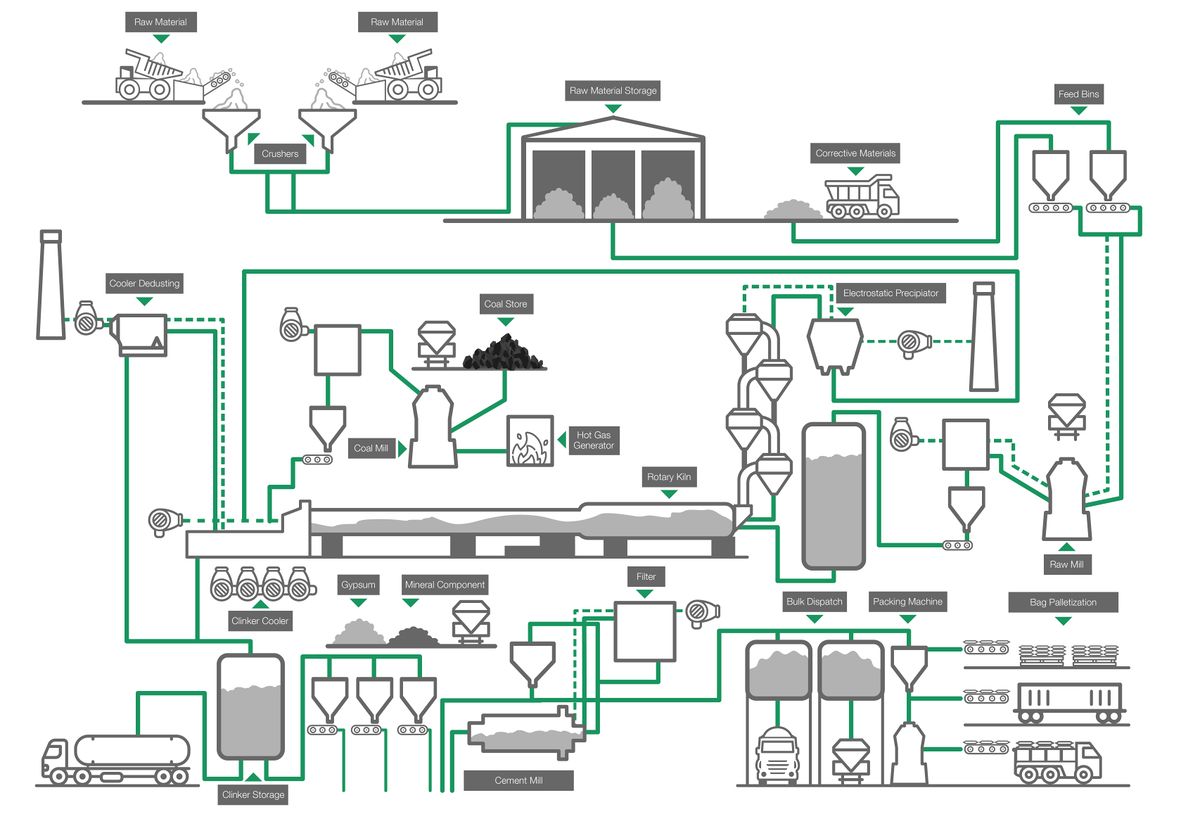 Schematic of Cauldron dry manufacturing process - source Aggregate Industries website
