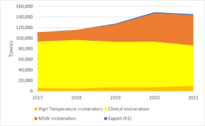 Clinical Waste Incineration Graph.png