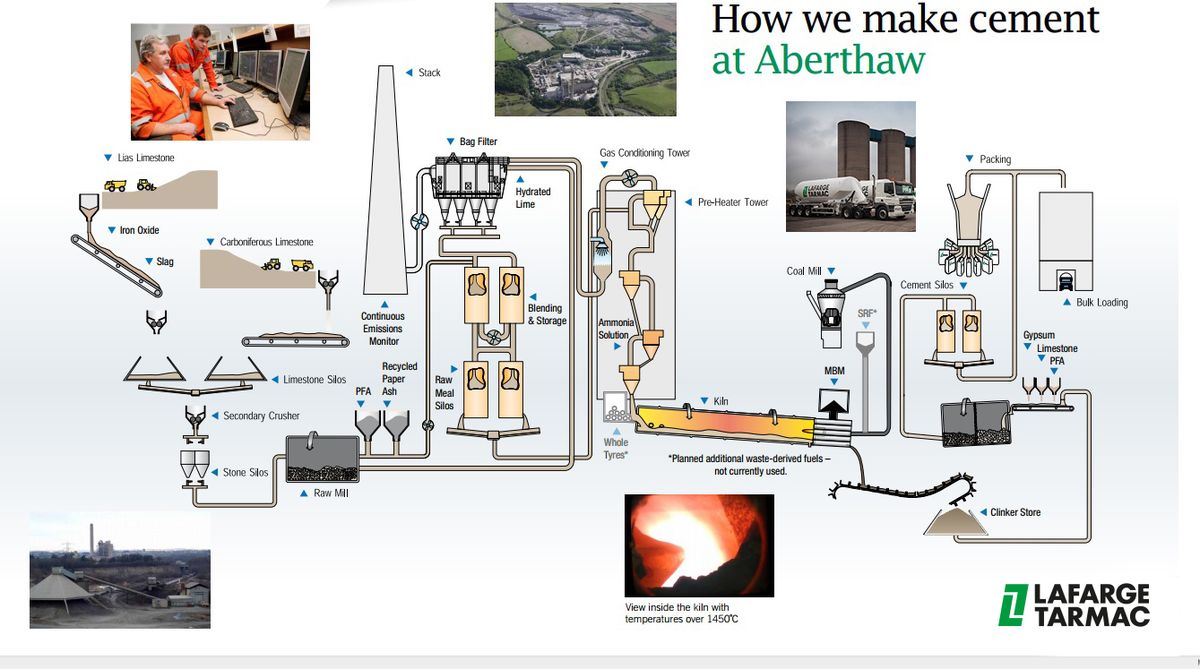 How we make cement at Aberthaw - Schematic from Tarmac website