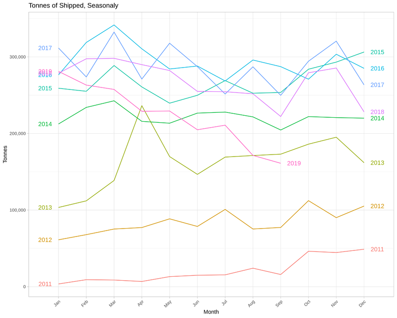 RDF Shipments showing Trend Across years