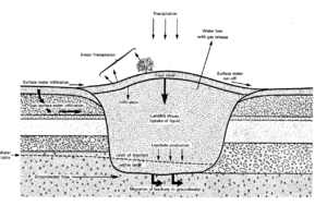 Landfill Cross-section dilute and disperse.png