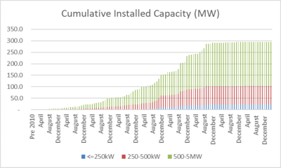 Feed in Tariffs: Cumulative Capacity Installed 2010 to 2019 - Generated from National Statistics data