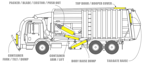 Front End Loader Truck and Hydraulics Layout, all rights reserved Wastebuilt and Eagle Hydraulics