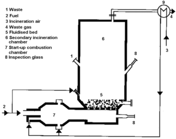 Main components of a stationary/bubbling fluidised bed. All rights reserved.