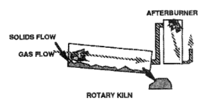 Diagram of a typical rotary kiln incinerator. All rights reserved.
