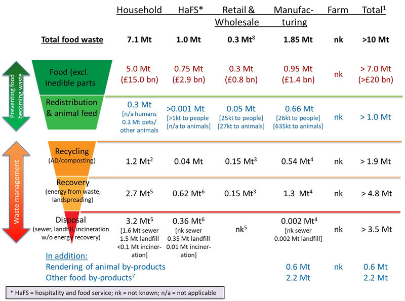 WRAP Summary Diagram of Food Waste