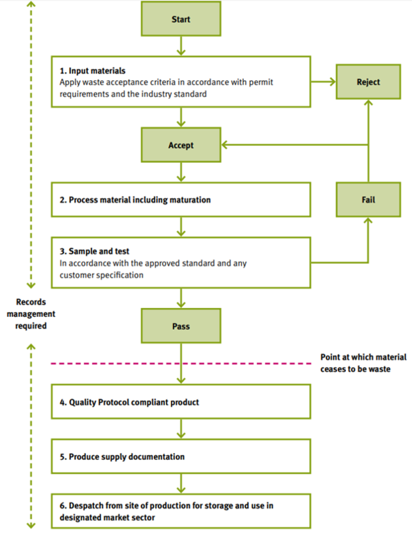 Main Stages and Control Mechanisms of the Quality Protocol - Figure 2 of Quality Protocol - Compost