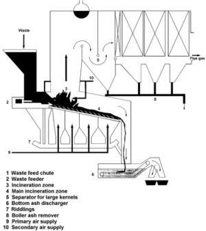 Grate, furnace and the heat recovery stages of an example MSW incineration plant. All rights reserved.