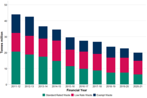 Landfill Tonnage Over Time.png