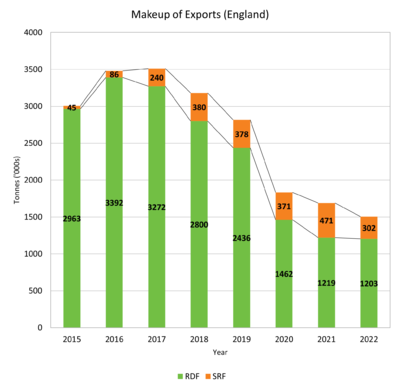 RDF and SRF Export - after CIWM presidential report 2018
