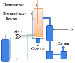 Schematic diagram of a fixed bed pyrolysis reactor. All rights reserved.