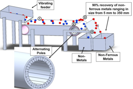 Eddy Current Separator Diagram. All Rights Reserved.