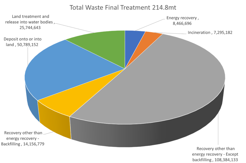 Total Waste Final Treatment for UK for 2018