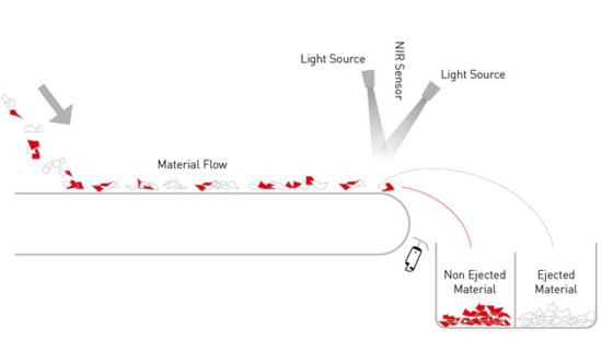 NIR Optical Sorter Diagram. All rights reserved.