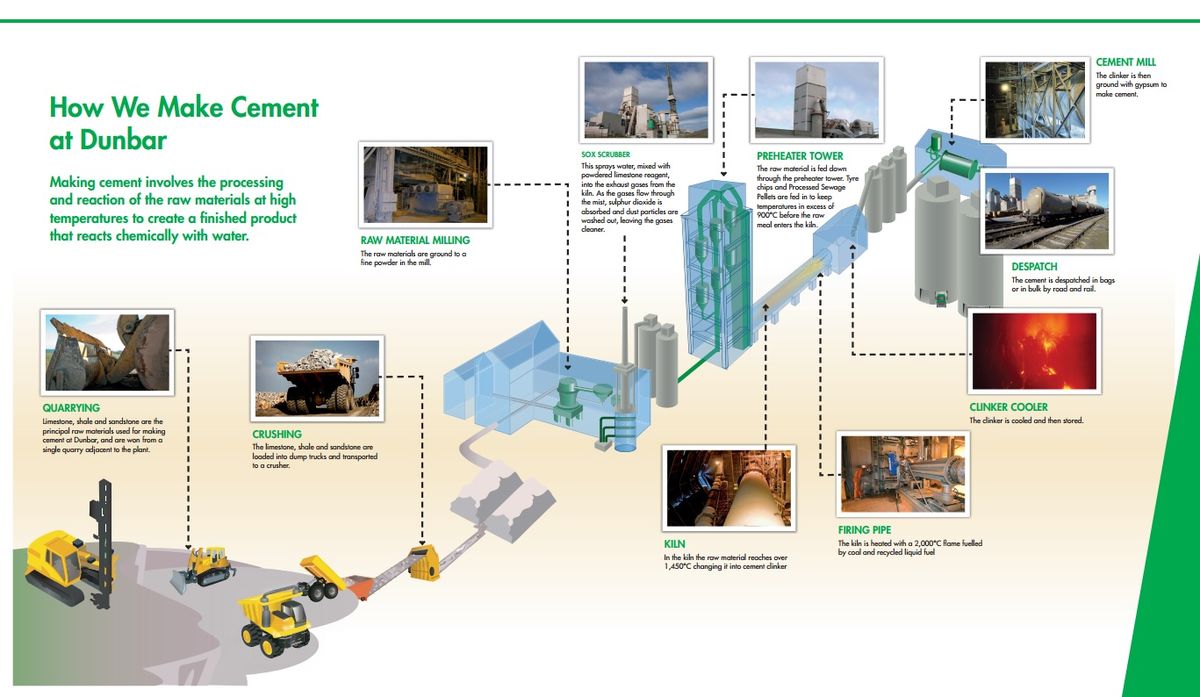 Schematic of Dunbar cement Kiln Process - source Tarmac website