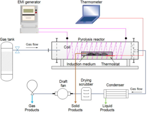 Pyrolysis system with a designated tube reactor.png