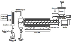 Diagram of an auger pyrolysis reactor. All rights reserved.