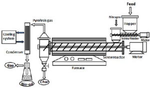 Diagram of an auger pyrolysis reactor.png
