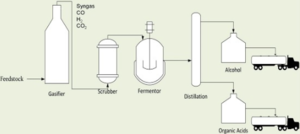 Gas fermentation.png