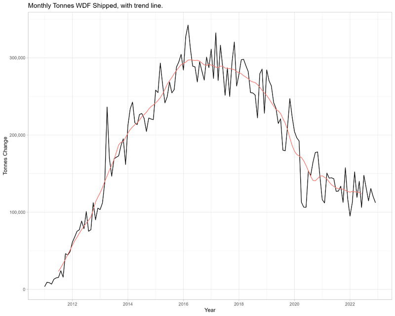 month on month export with trend