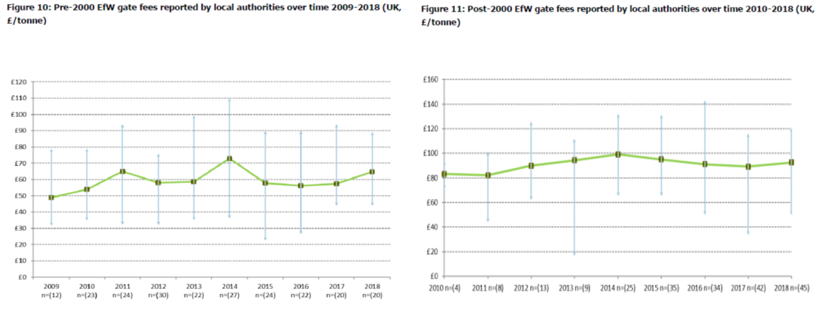 Source - WRAP Gate Fee Report 2019 - Tables 10 and 11