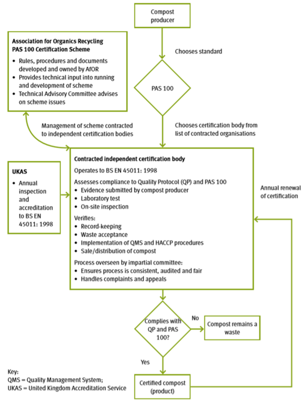 Appendix D: Certification and Accreditation Diagram: Quality Protocol - Compost