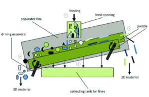 Schematic diagram of a ballistic separator labelled.png